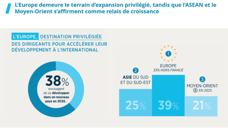 Où investir ? - Baromètre des dirigeants français présenté le 21 janvier 2026